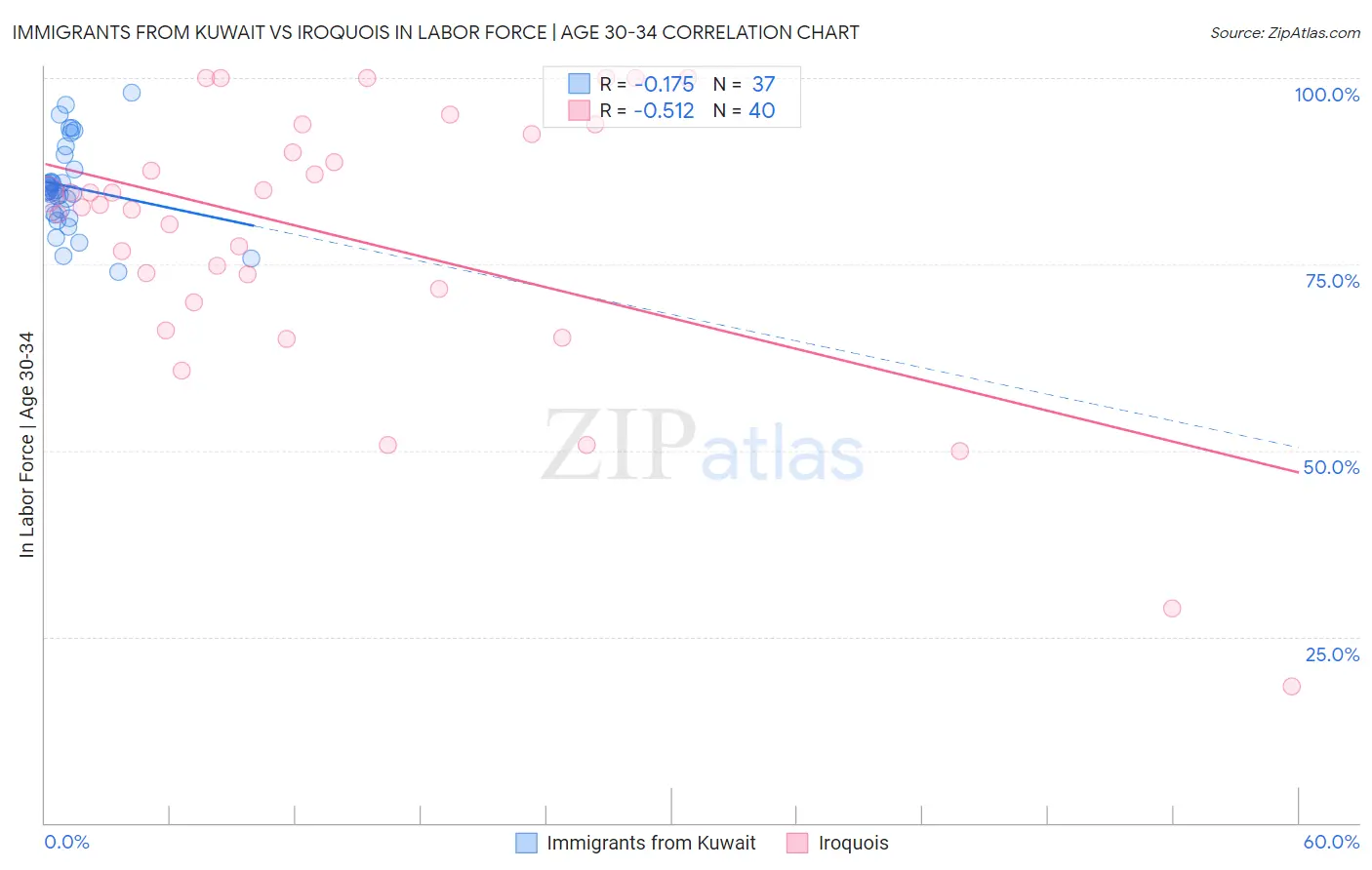 Immigrants from Kuwait vs Iroquois In Labor Force | Age 30-34