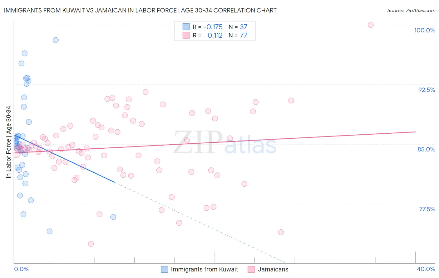 Immigrants from Kuwait vs Jamaican In Labor Force | Age 30-34
