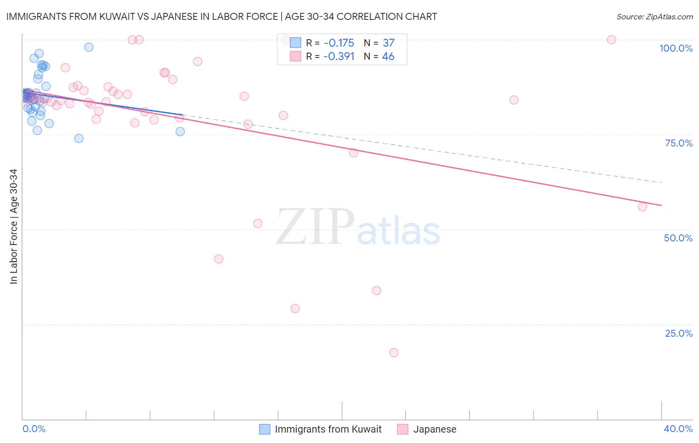 Immigrants from Kuwait vs Japanese In Labor Force | Age 30-34