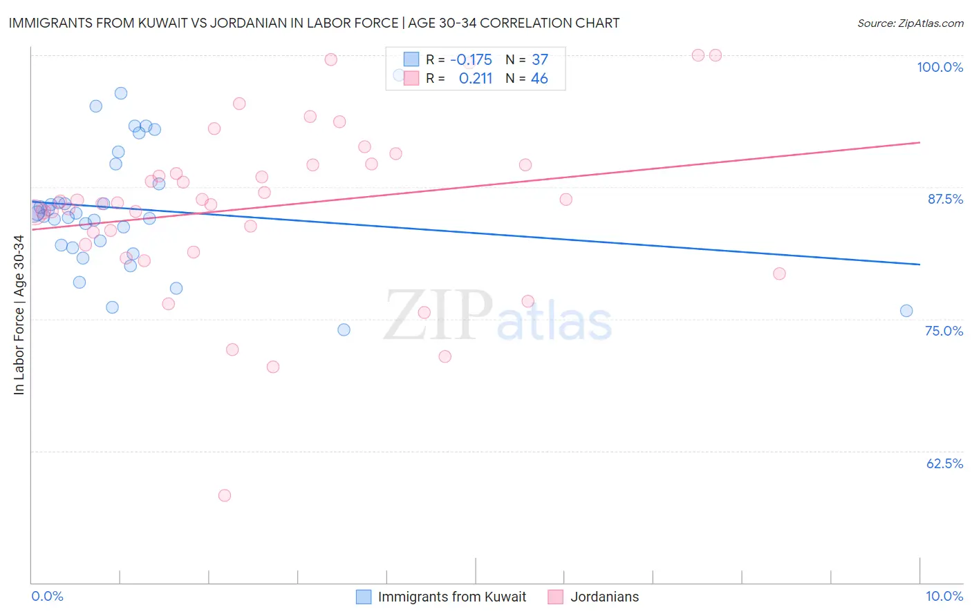 Immigrants from Kuwait vs Jordanian In Labor Force | Age 30-34