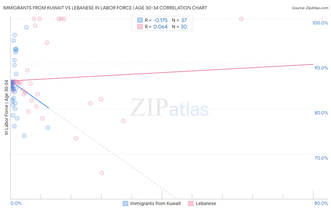 Immigrants from Kuwait vs Lebanese In Labor Force | Age 30-34