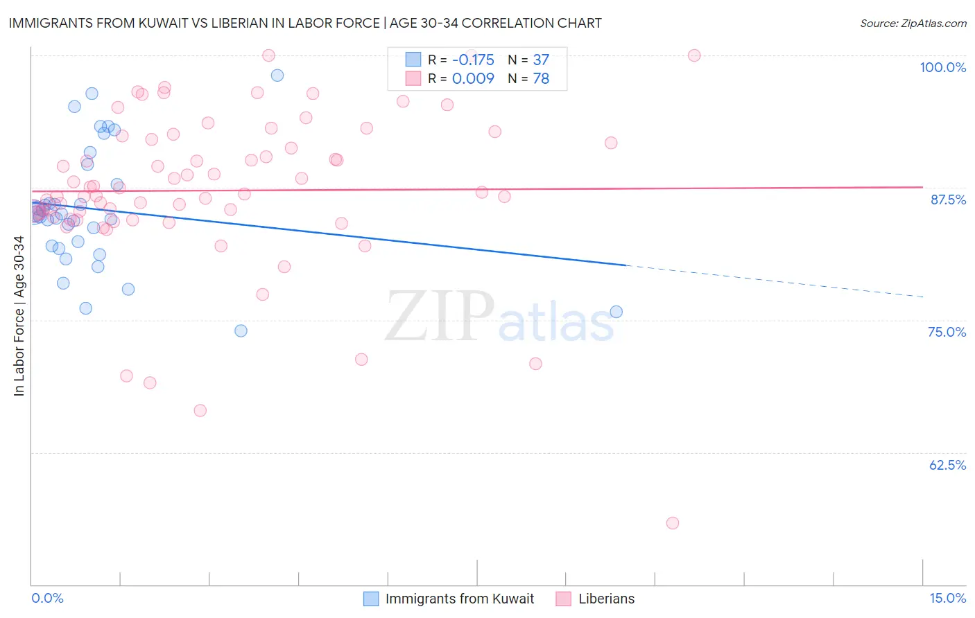 Immigrants from Kuwait vs Liberian In Labor Force | Age 30-34