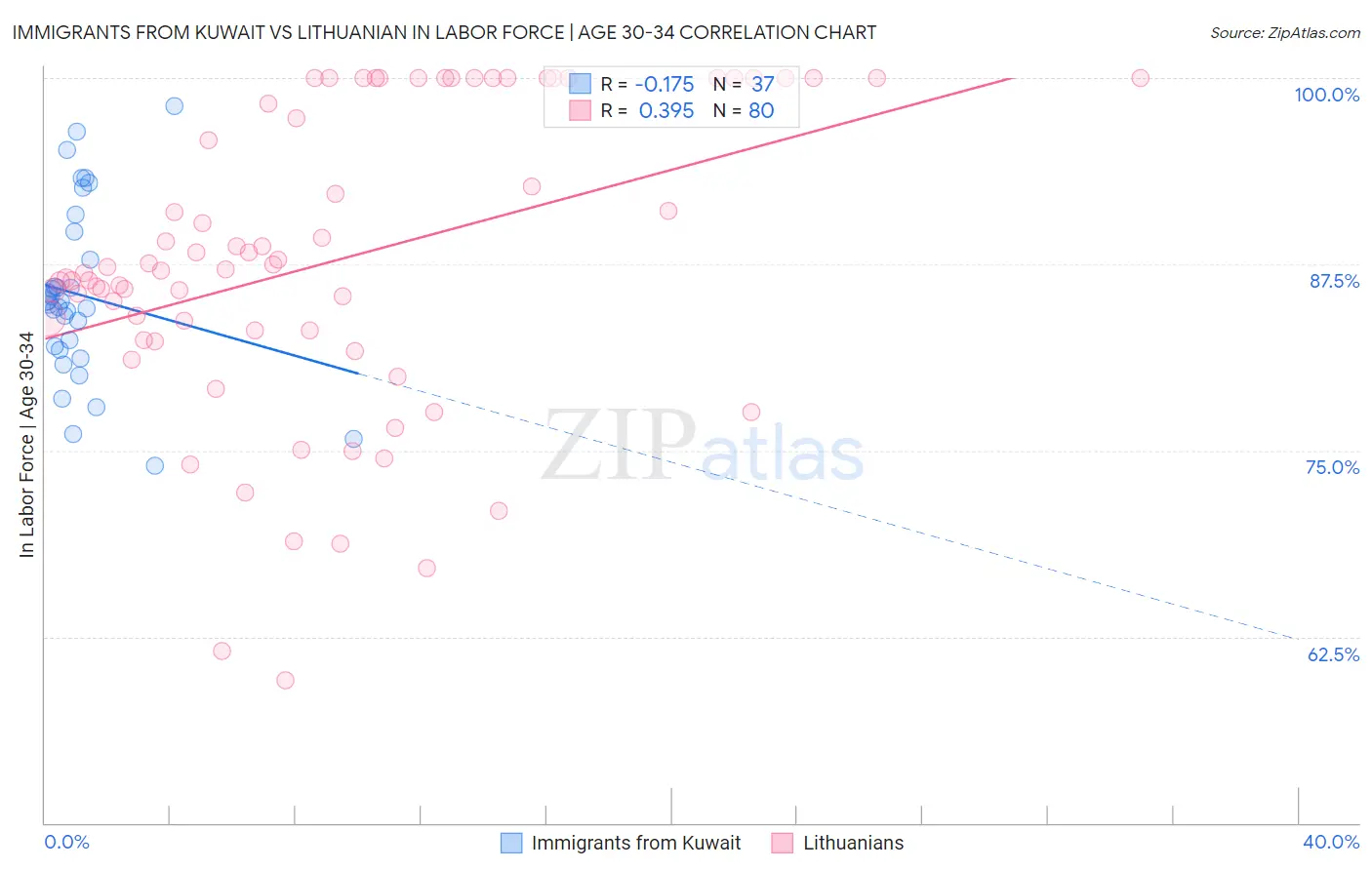 Immigrants from Kuwait vs Lithuanian In Labor Force | Age 30-34