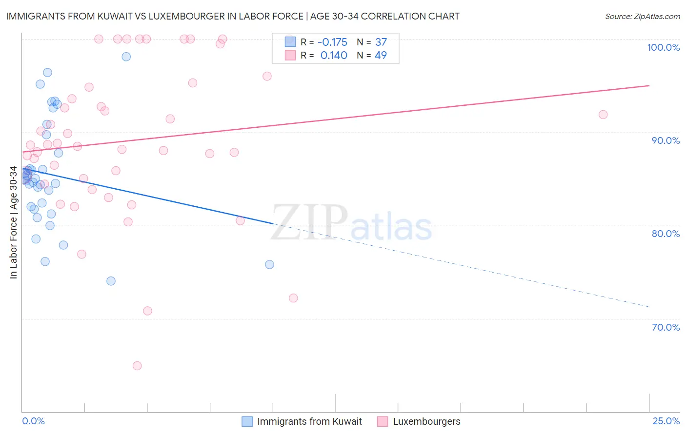 Immigrants from Kuwait vs Luxembourger In Labor Force | Age 30-34