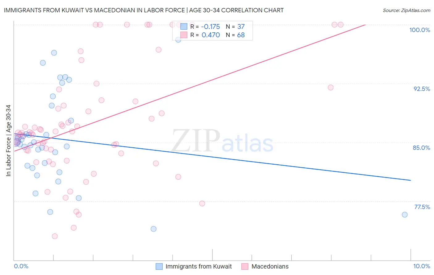 Immigrants from Kuwait vs Macedonian In Labor Force | Age 30-34