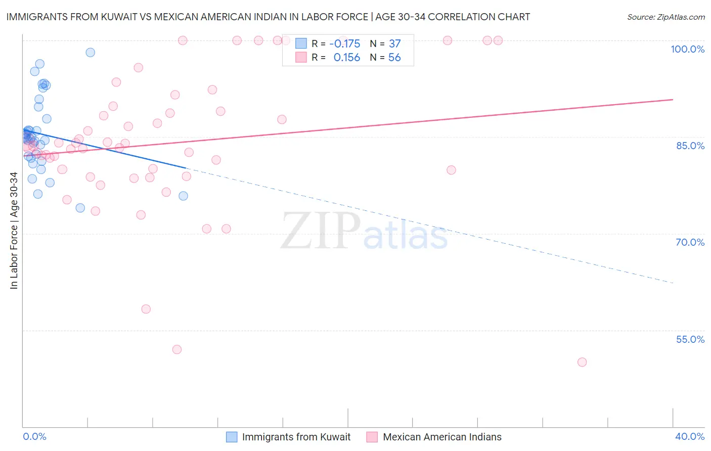 Immigrants from Kuwait vs Mexican American Indian In Labor Force | Age 30-34