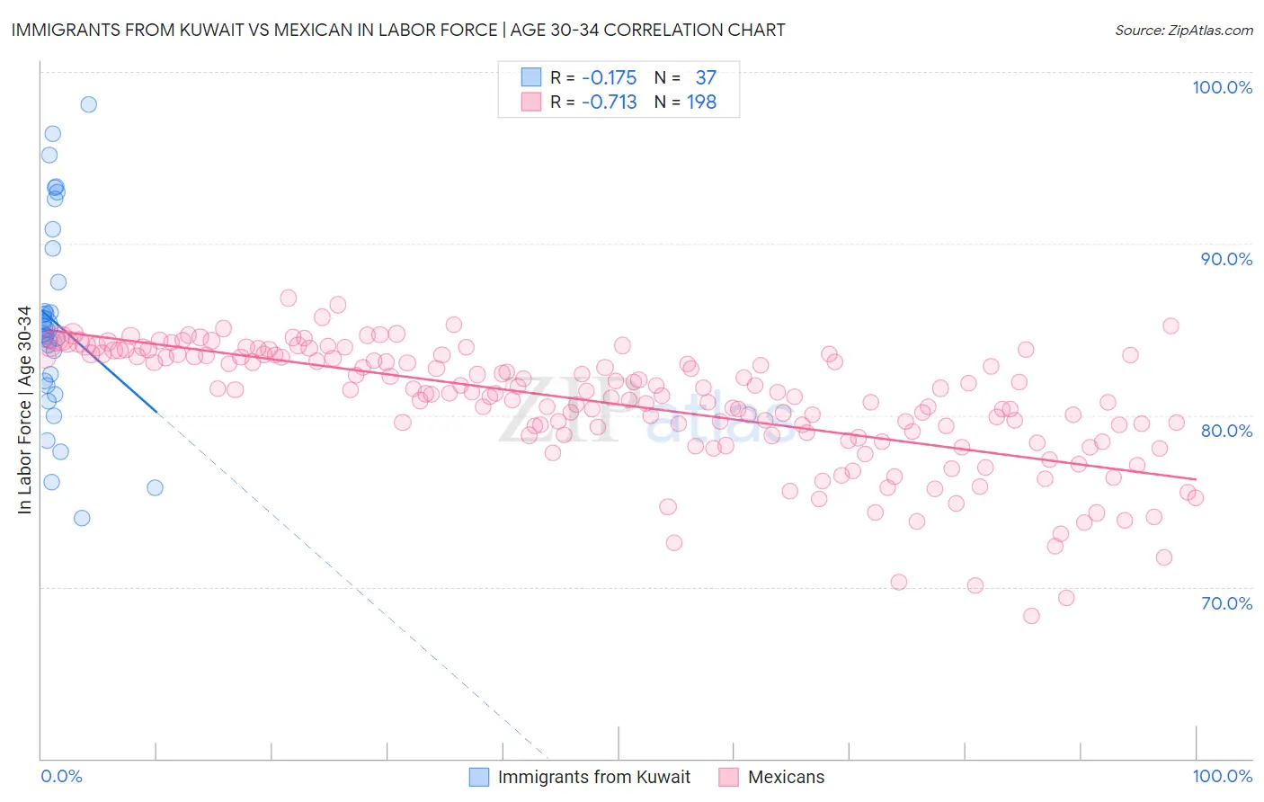 Immigrants from Kuwait vs Mexican In Labor Force | Age 30-34