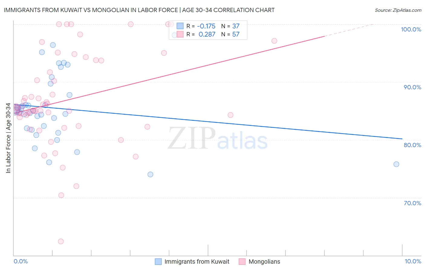 Immigrants from Kuwait vs Mongolian In Labor Force | Age 30-34