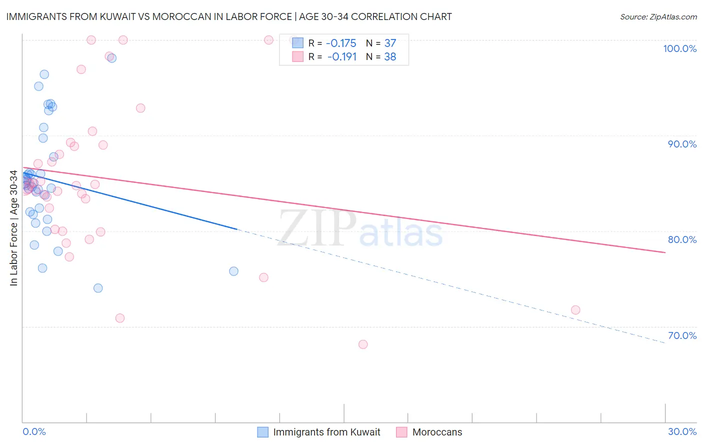 Immigrants from Kuwait vs Moroccan In Labor Force | Age 30-34