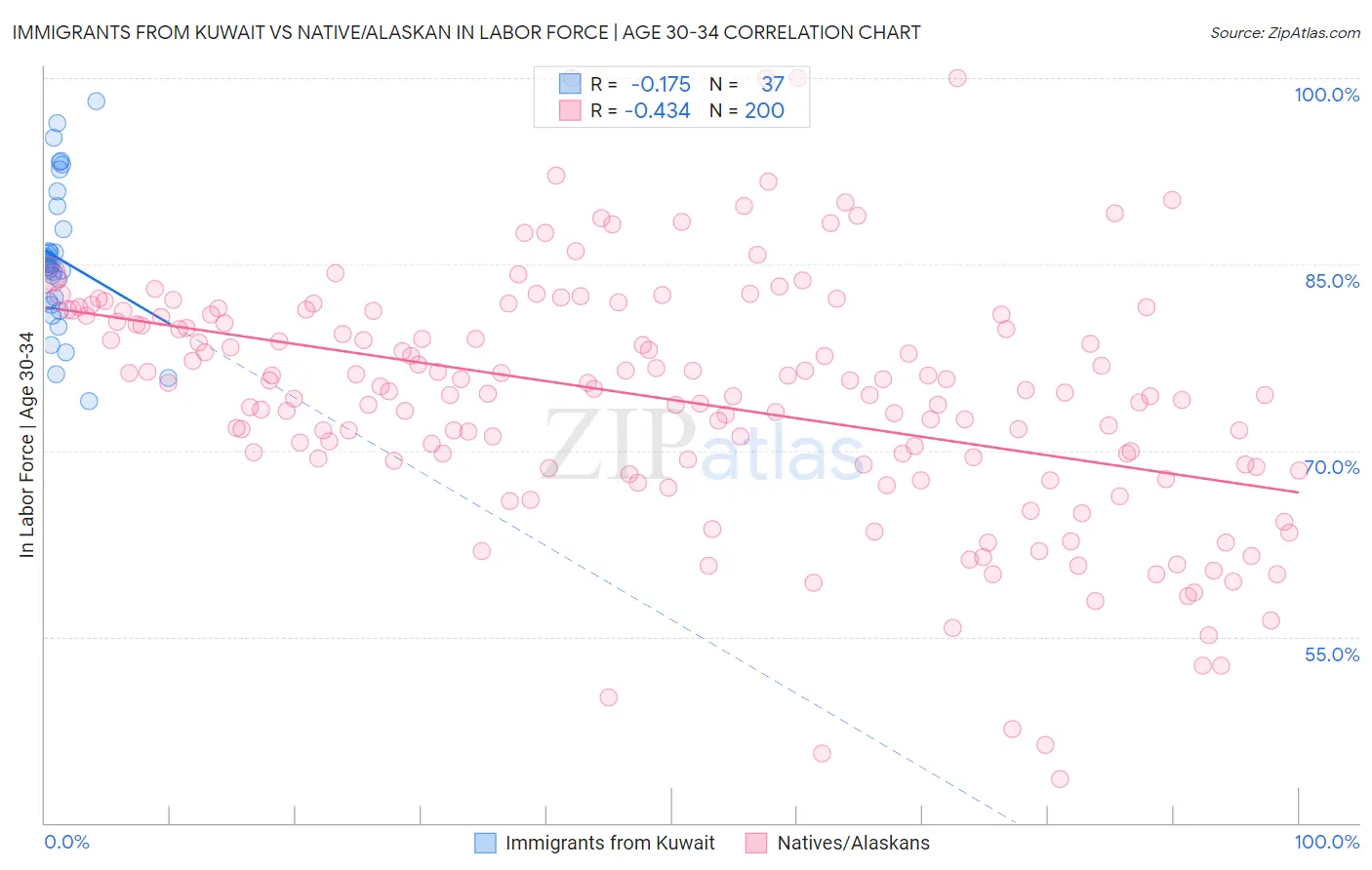 Immigrants from Kuwait vs Native/Alaskan In Labor Force | Age 30-34