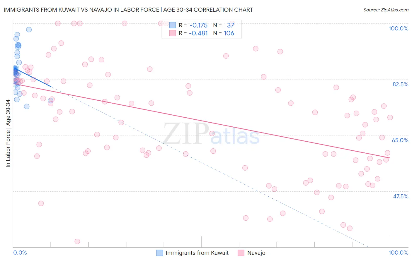 Immigrants from Kuwait vs Navajo In Labor Force | Age 30-34