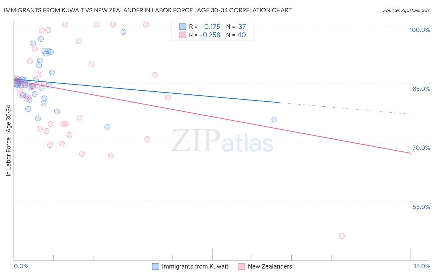 Immigrants from Kuwait vs New Zealander In Labor Force | Age 30-34