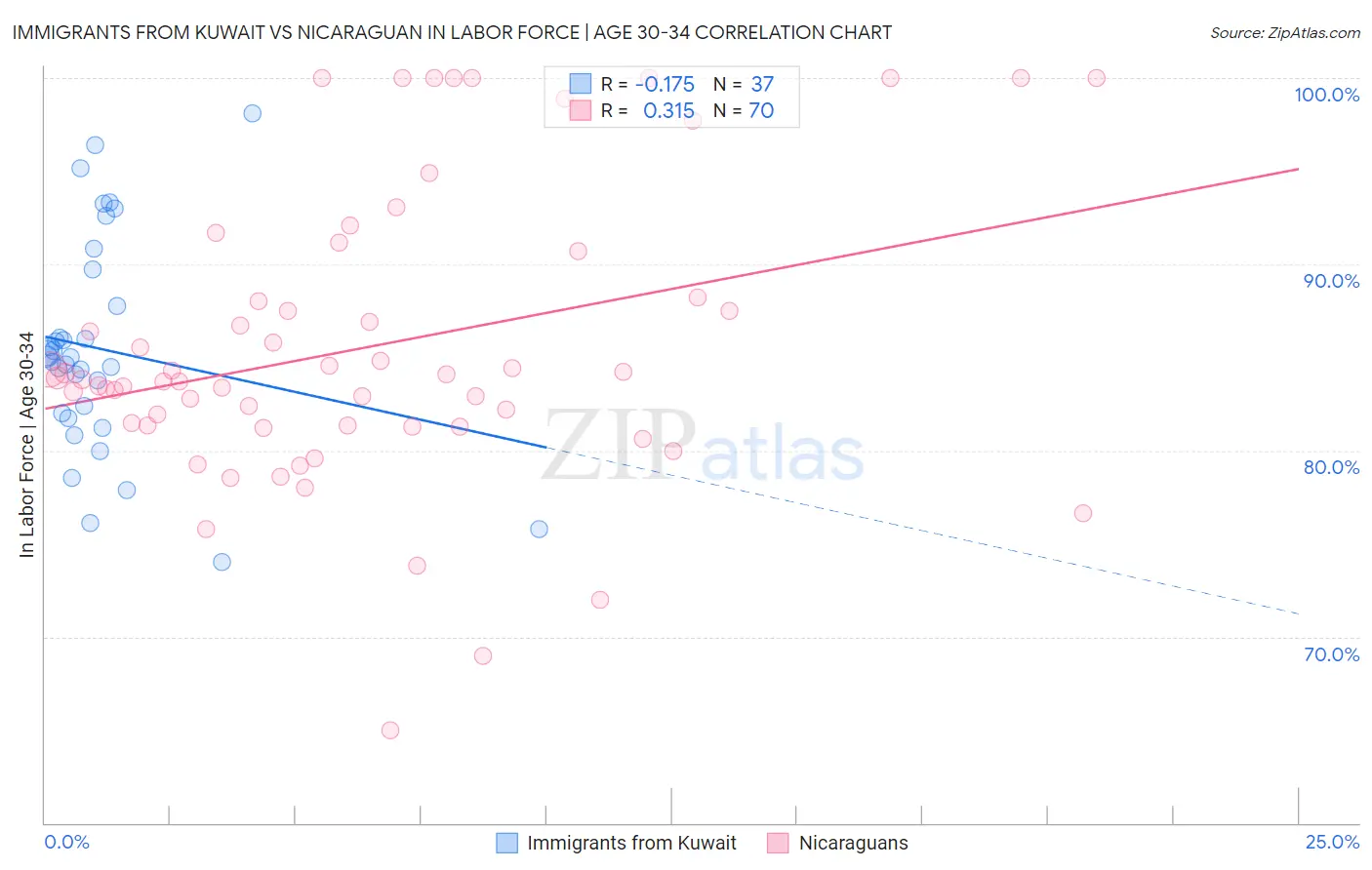 Immigrants from Kuwait vs Nicaraguan In Labor Force | Age 30-34