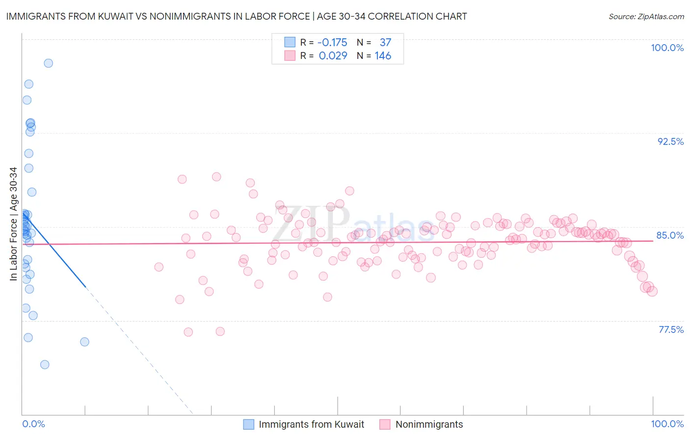 Immigrants from Kuwait vs Nonimmigrants In Labor Force | Age 30-34