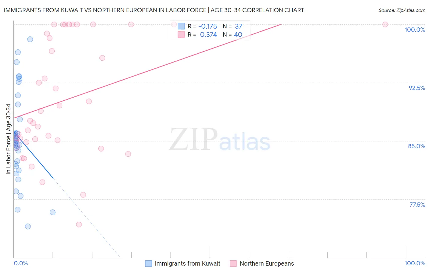 Immigrants from Kuwait vs Northern European In Labor Force | Age 30-34