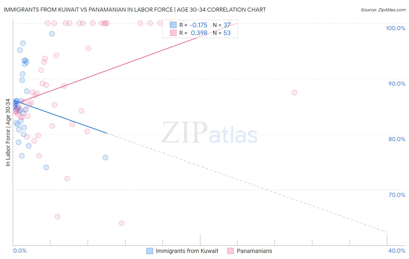 Immigrants from Kuwait vs Panamanian In Labor Force | Age 30-34