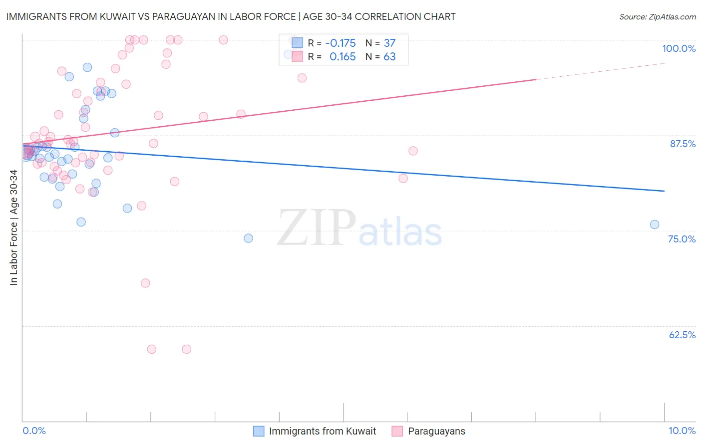 Immigrants from Kuwait vs Paraguayan In Labor Force | Age 30-34