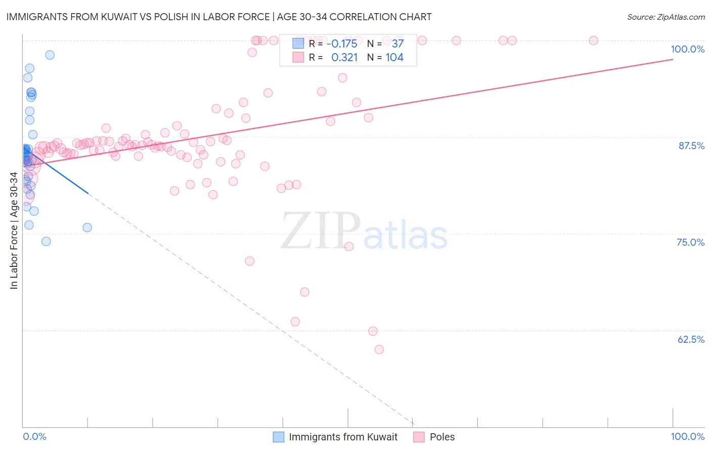 Immigrants from Kuwait vs Polish In Labor Force | Age 30-34