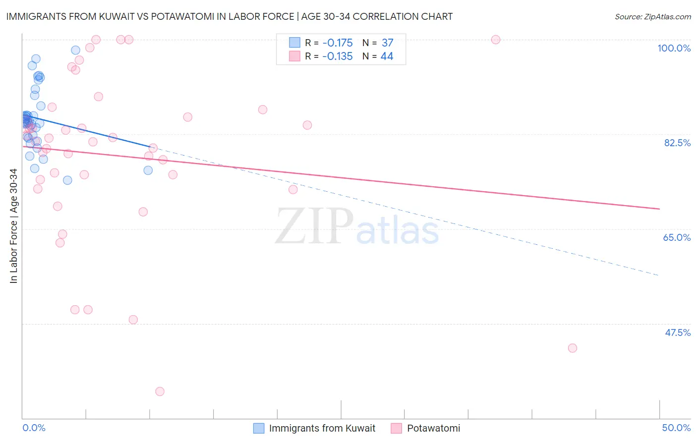 Immigrants from Kuwait vs Potawatomi In Labor Force | Age 30-34