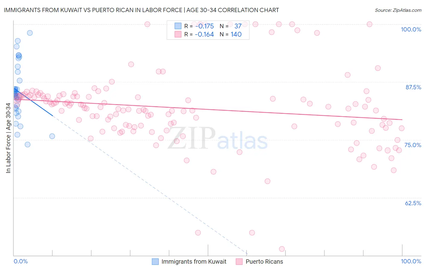 Immigrants from Kuwait vs Puerto Rican In Labor Force | Age 30-34