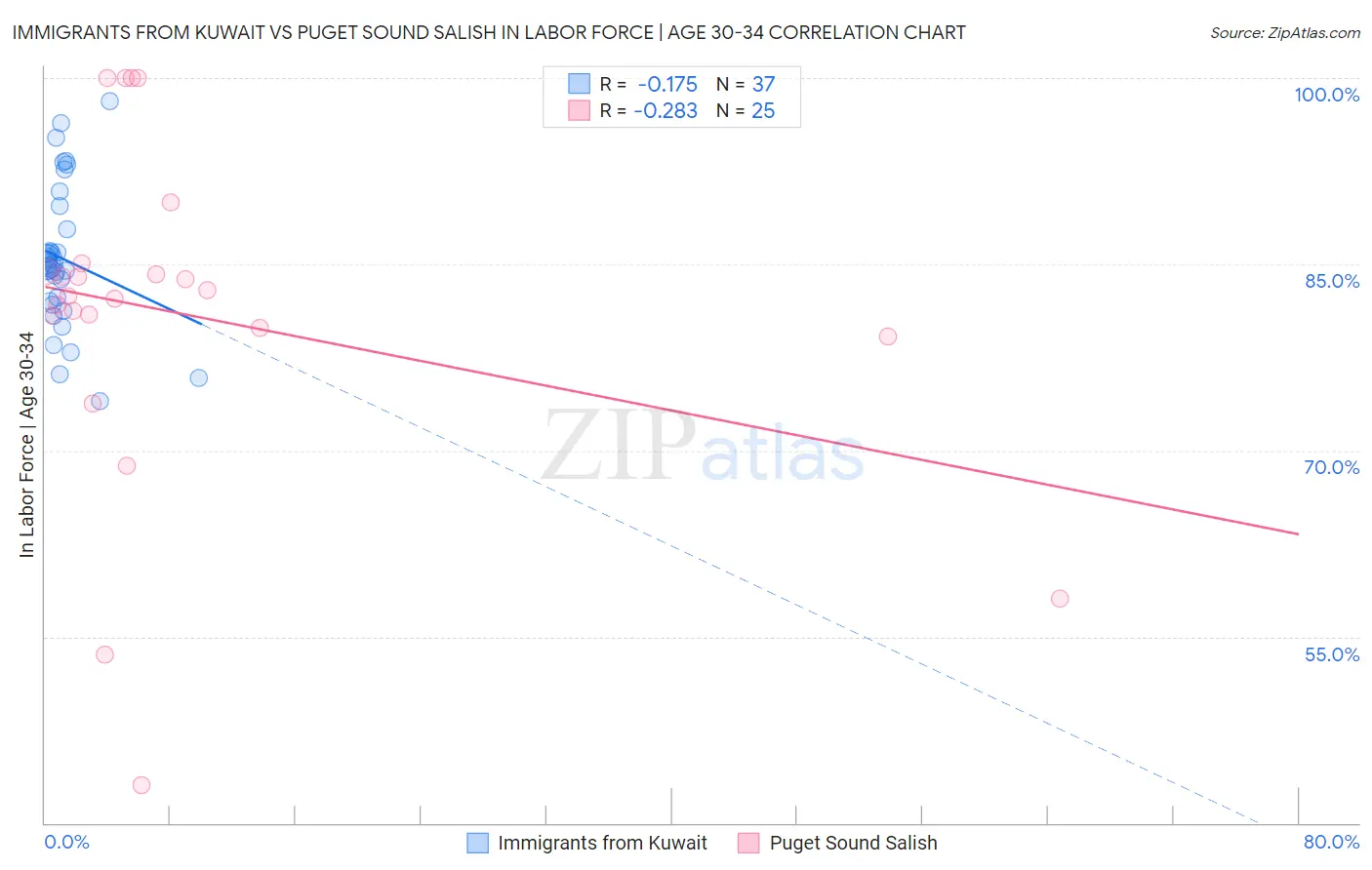 Immigrants from Kuwait vs Puget Sound Salish In Labor Force | Age 30-34
