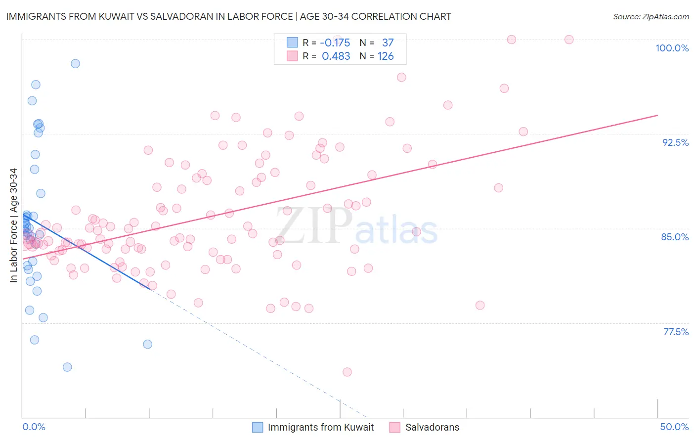 Immigrants from Kuwait vs Salvadoran In Labor Force | Age 30-34
