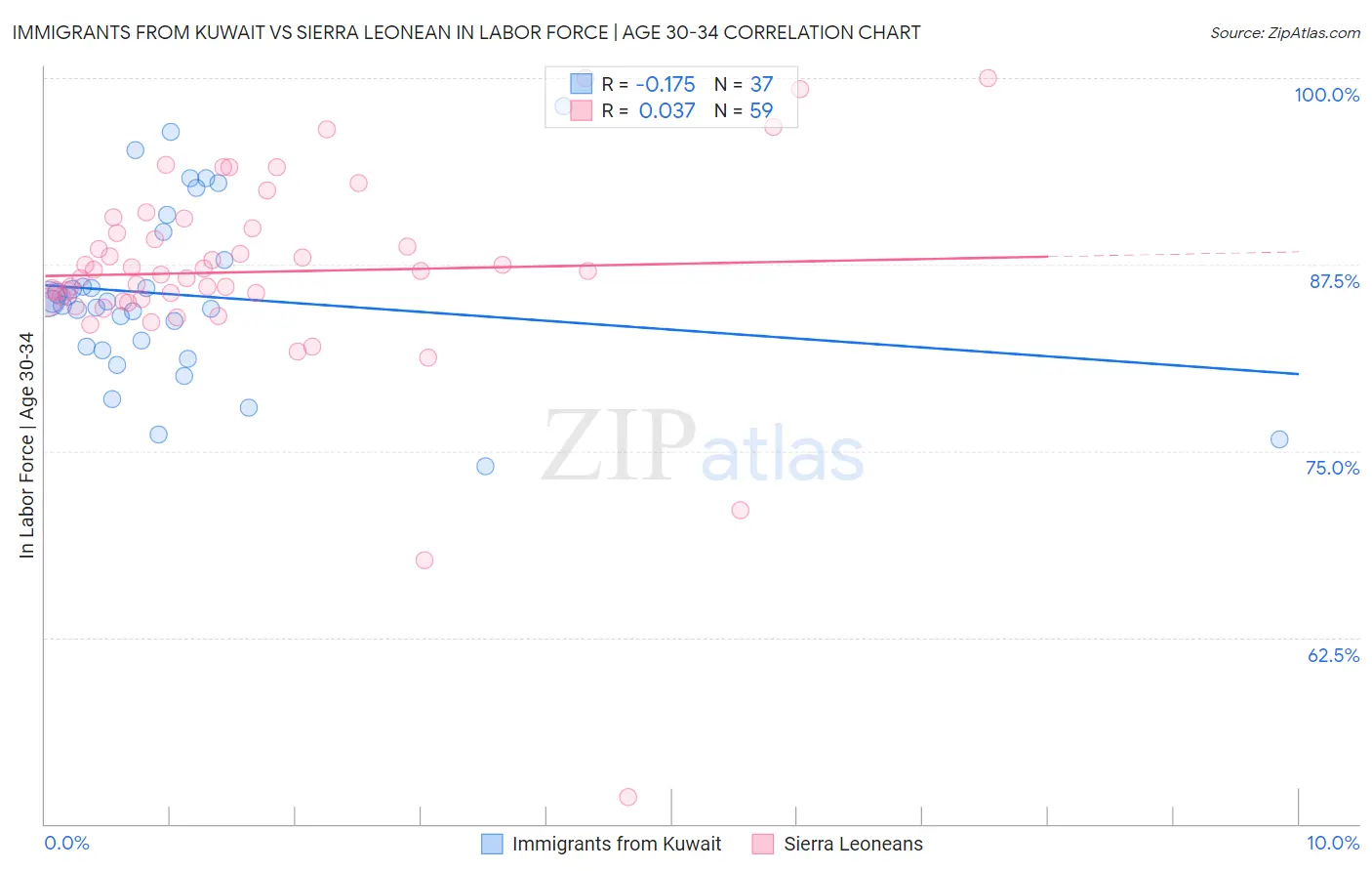 Immigrants from Kuwait vs Sierra Leonean In Labor Force | Age 30-34