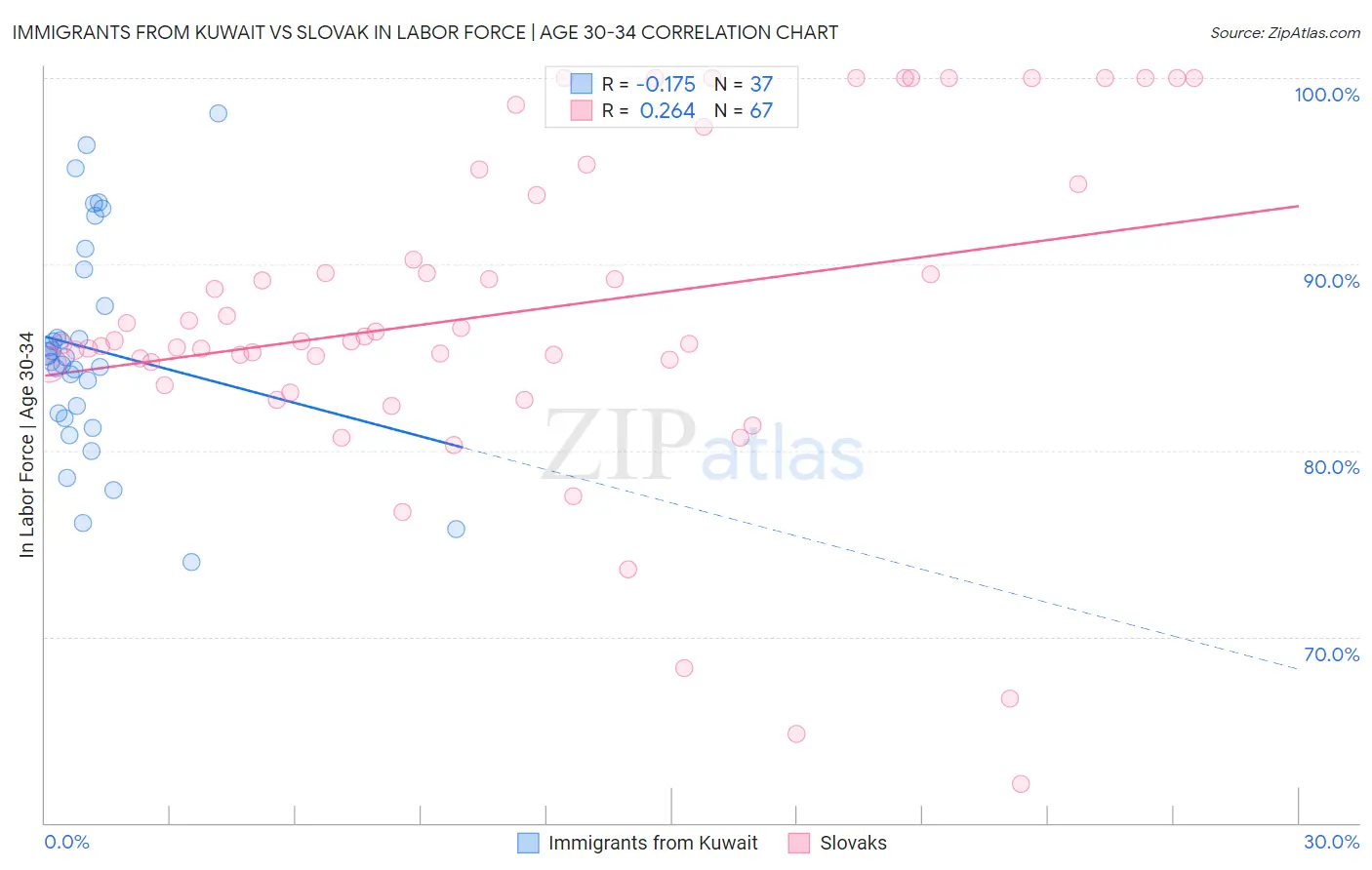 Immigrants from Kuwait vs Slovak In Labor Force | Age 30-34