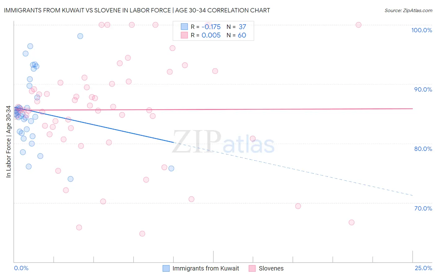 Immigrants from Kuwait vs Slovene In Labor Force | Age 30-34