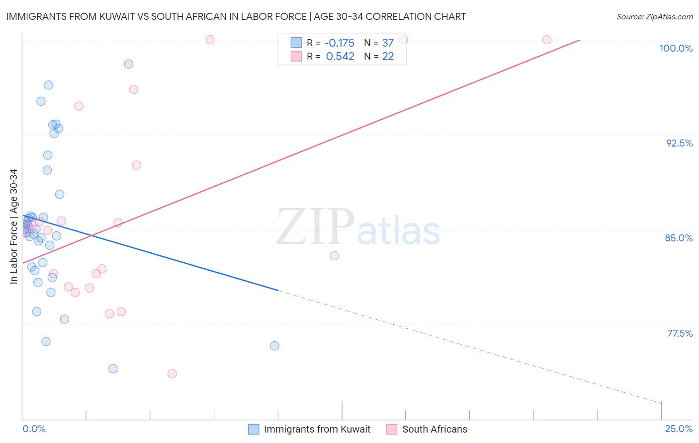 Immigrants from Kuwait vs South African In Labor Force | Age 30-34