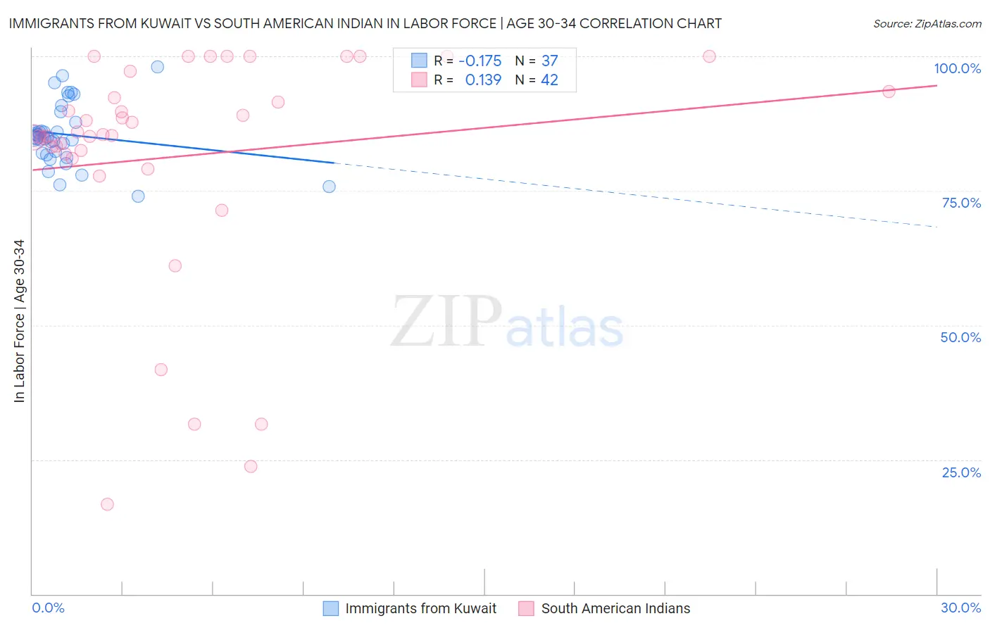 Immigrants from Kuwait vs South American Indian In Labor Force | Age 30-34