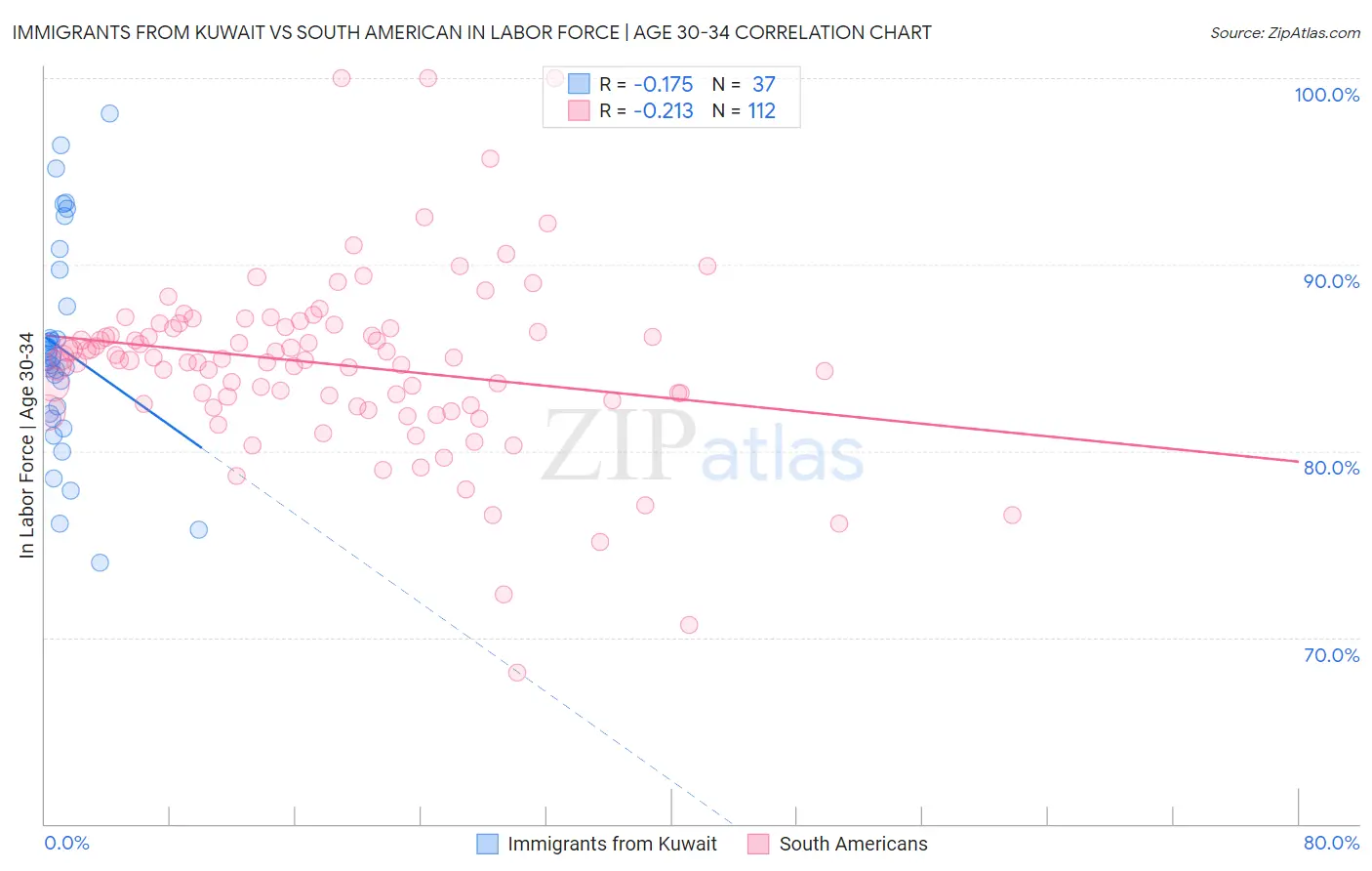 Immigrants from Kuwait vs South American In Labor Force | Age 30-34