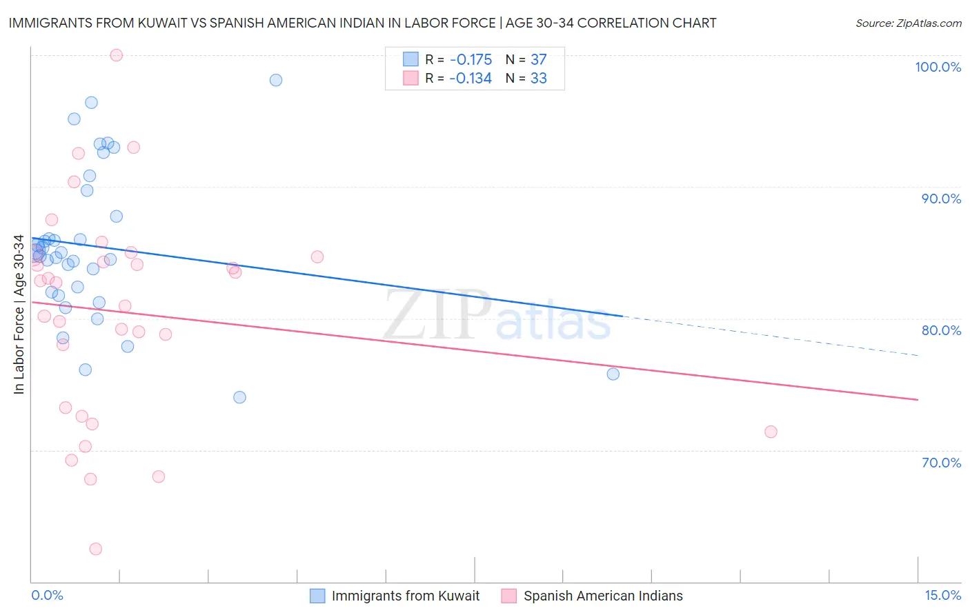 Immigrants from Kuwait vs Spanish American Indian In Labor Force | Age 30-34