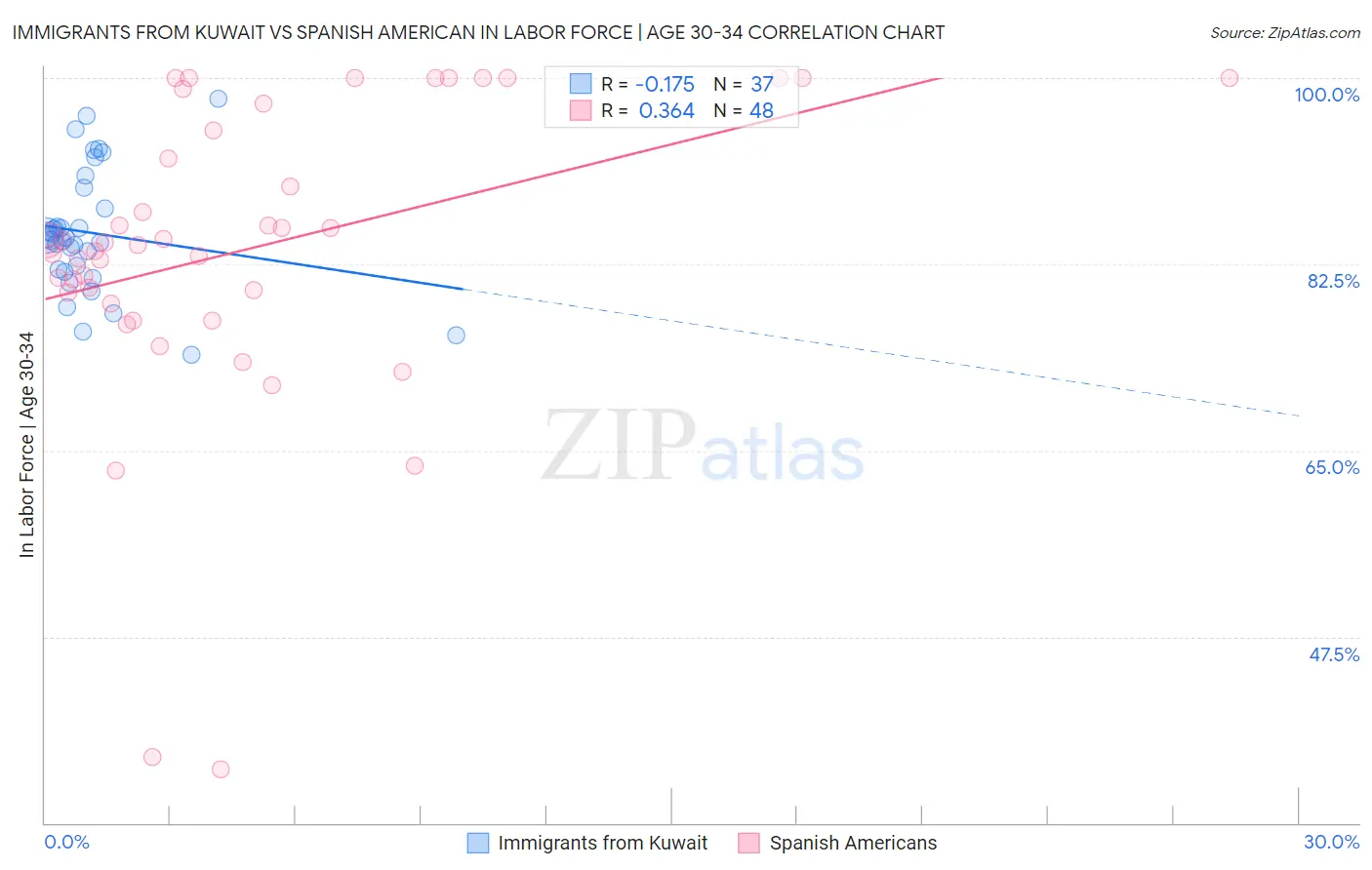 Immigrants from Kuwait vs Spanish American In Labor Force | Age 30-34