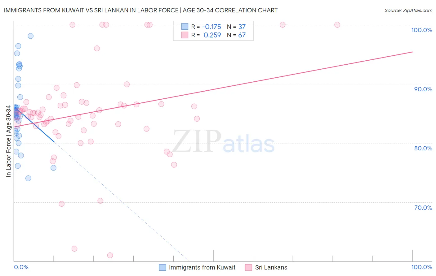 Immigrants from Kuwait vs Sri Lankan In Labor Force | Age 30-34