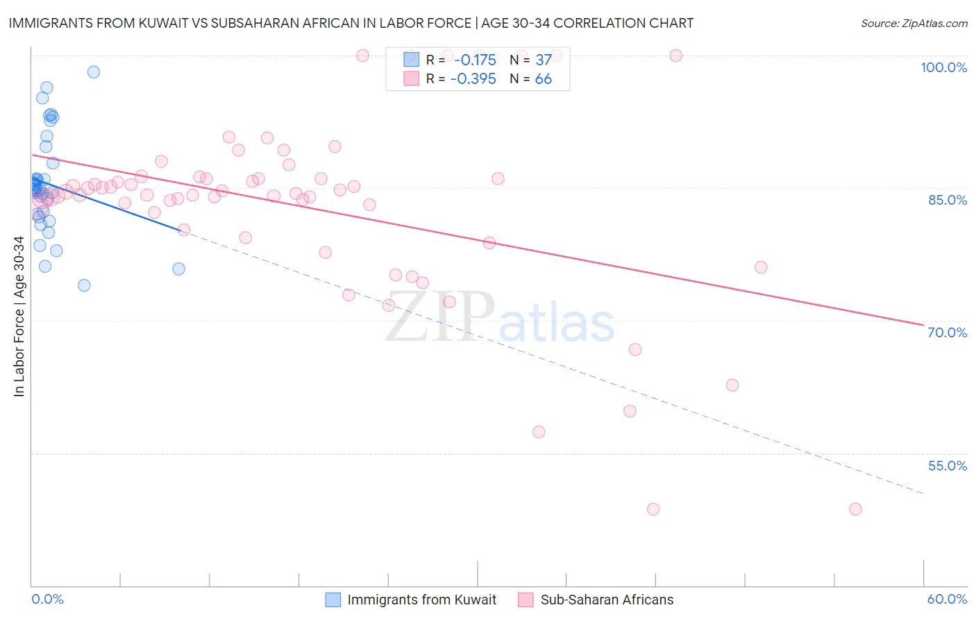 Immigrants from Kuwait vs Subsaharan African In Labor Force | Age 30-34