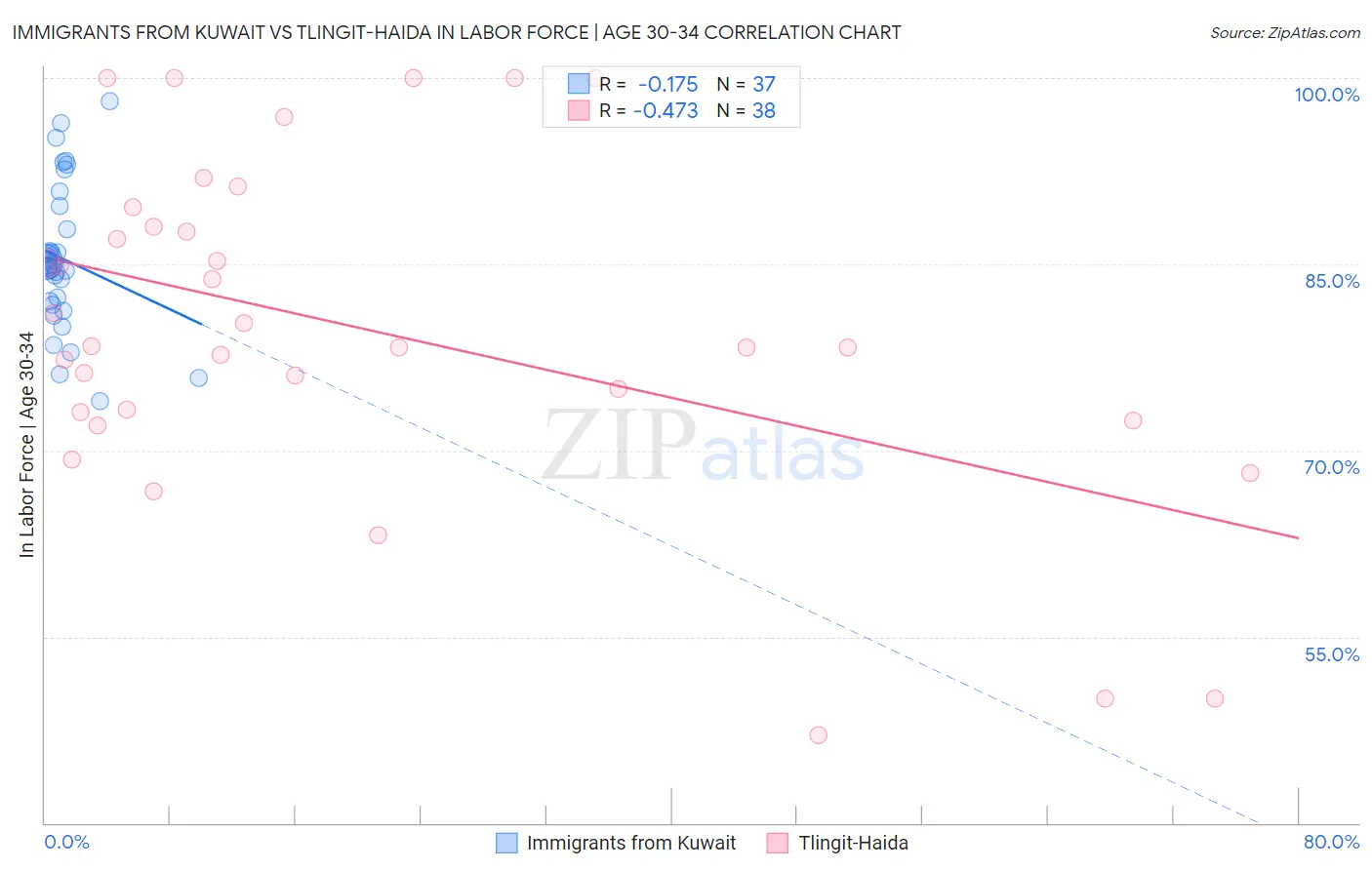 Immigrants from Kuwait vs Tlingit-Haida In Labor Force | Age 30-34