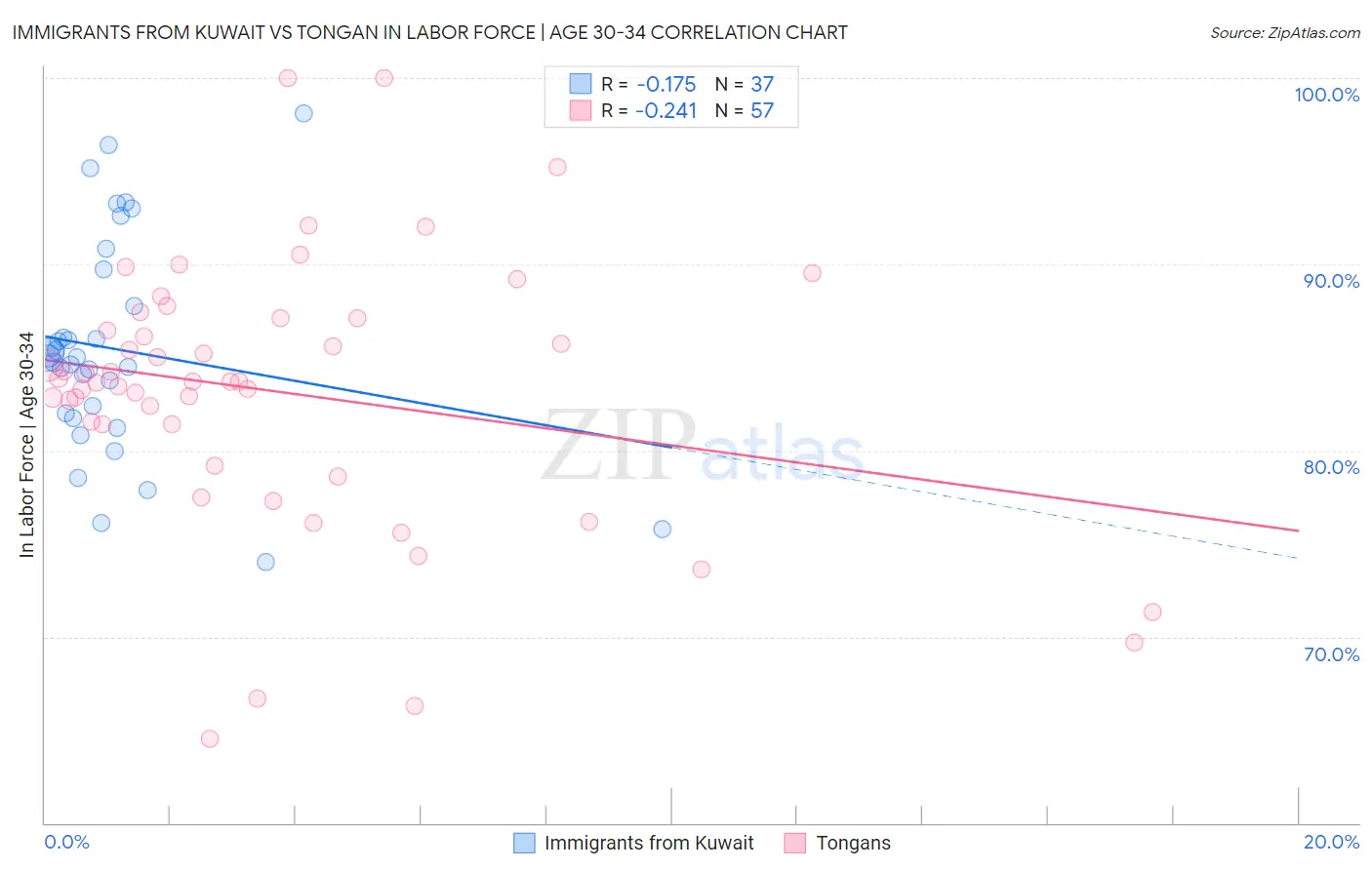 Immigrants from Kuwait vs Tongan In Labor Force | Age 30-34