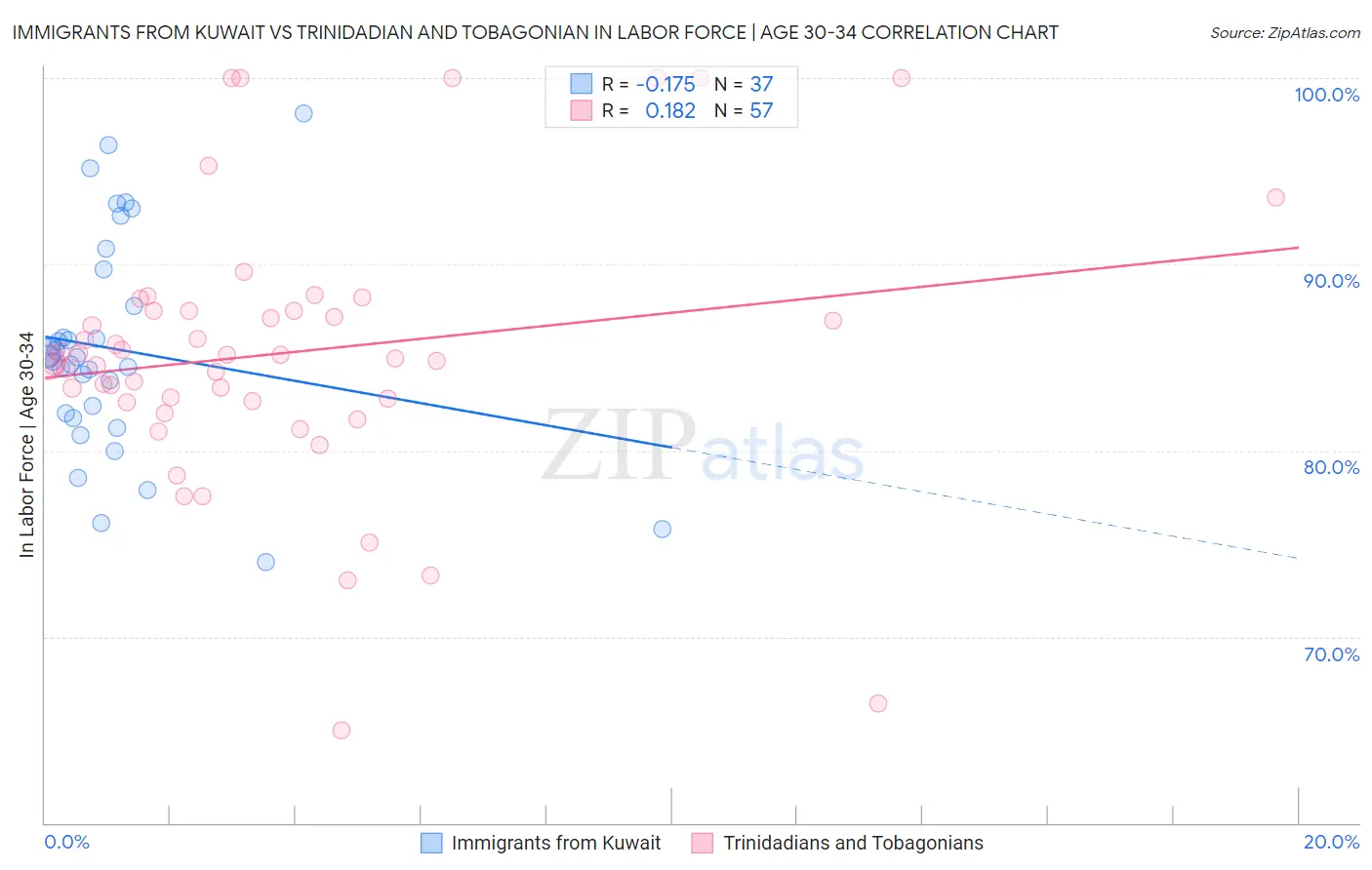 Immigrants from Kuwait vs Trinidadian and Tobagonian In Labor Force | Age 30-34