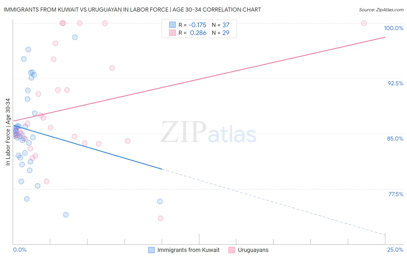 Immigrants from Kuwait vs Uruguayan In Labor Force | Age 30-34