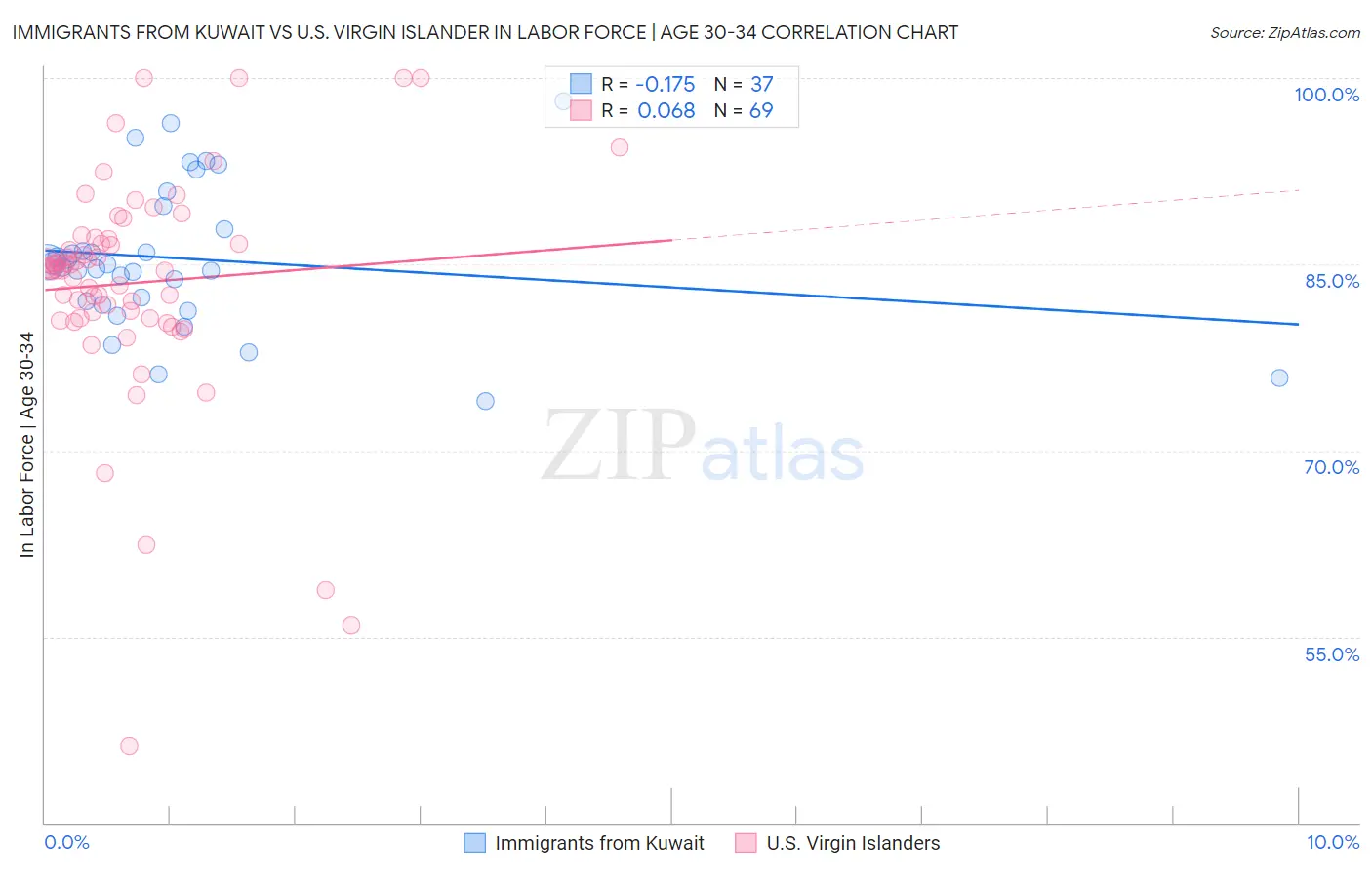 Immigrants from Kuwait vs U.S. Virgin Islander In Labor Force | Age 30-34