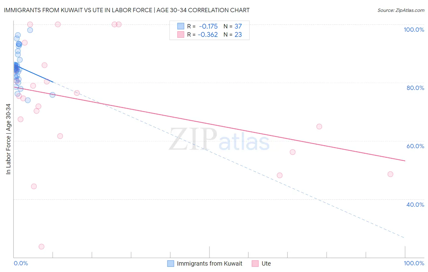 Immigrants from Kuwait vs Ute In Labor Force | Age 30-34