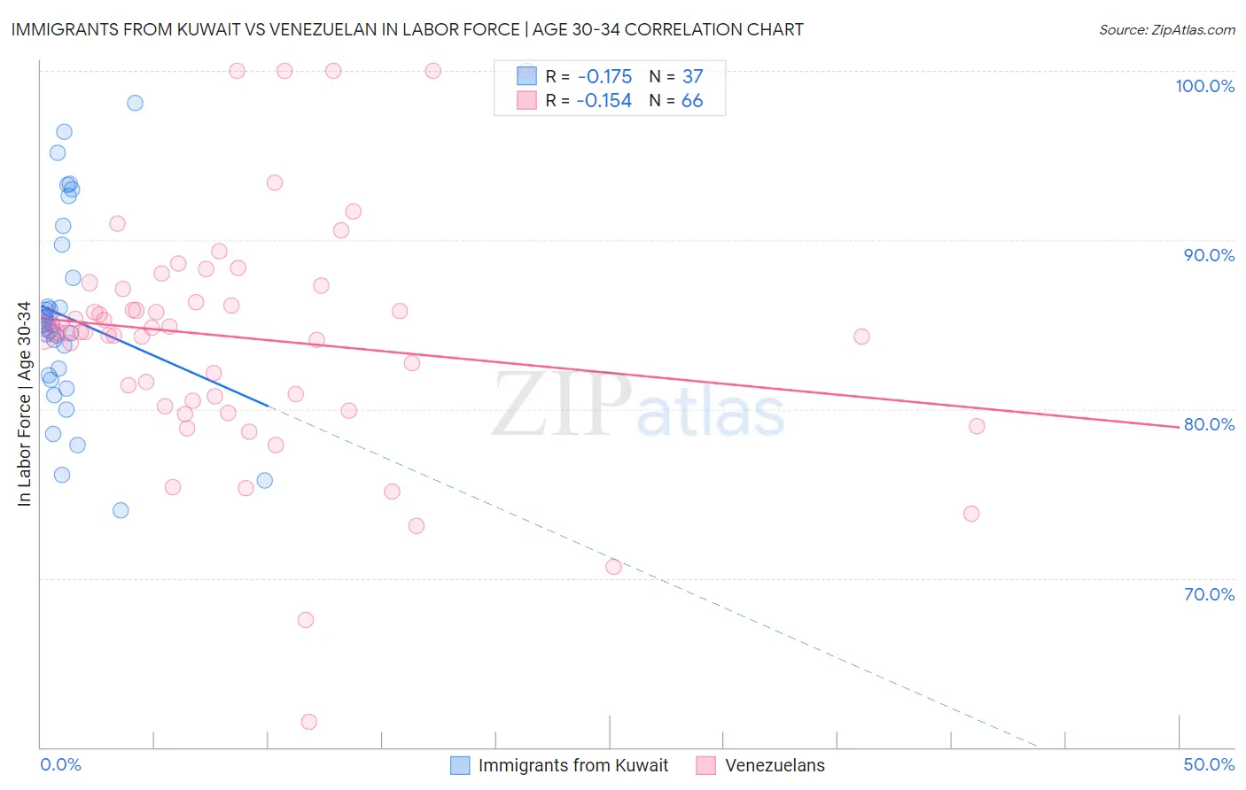 Immigrants from Kuwait vs Venezuelan In Labor Force | Age 30-34