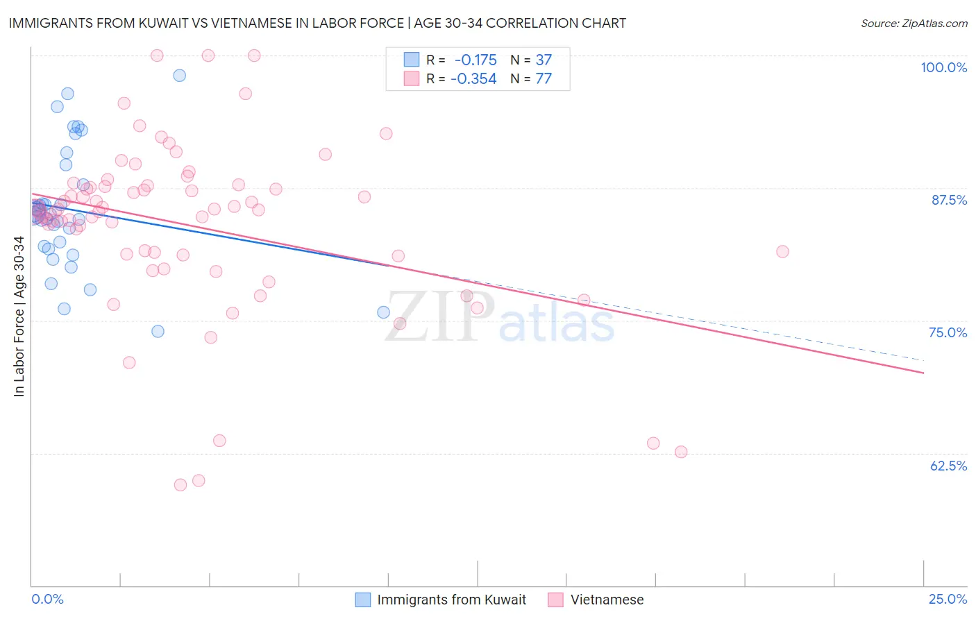 Immigrants from Kuwait vs Vietnamese In Labor Force | Age 30-34