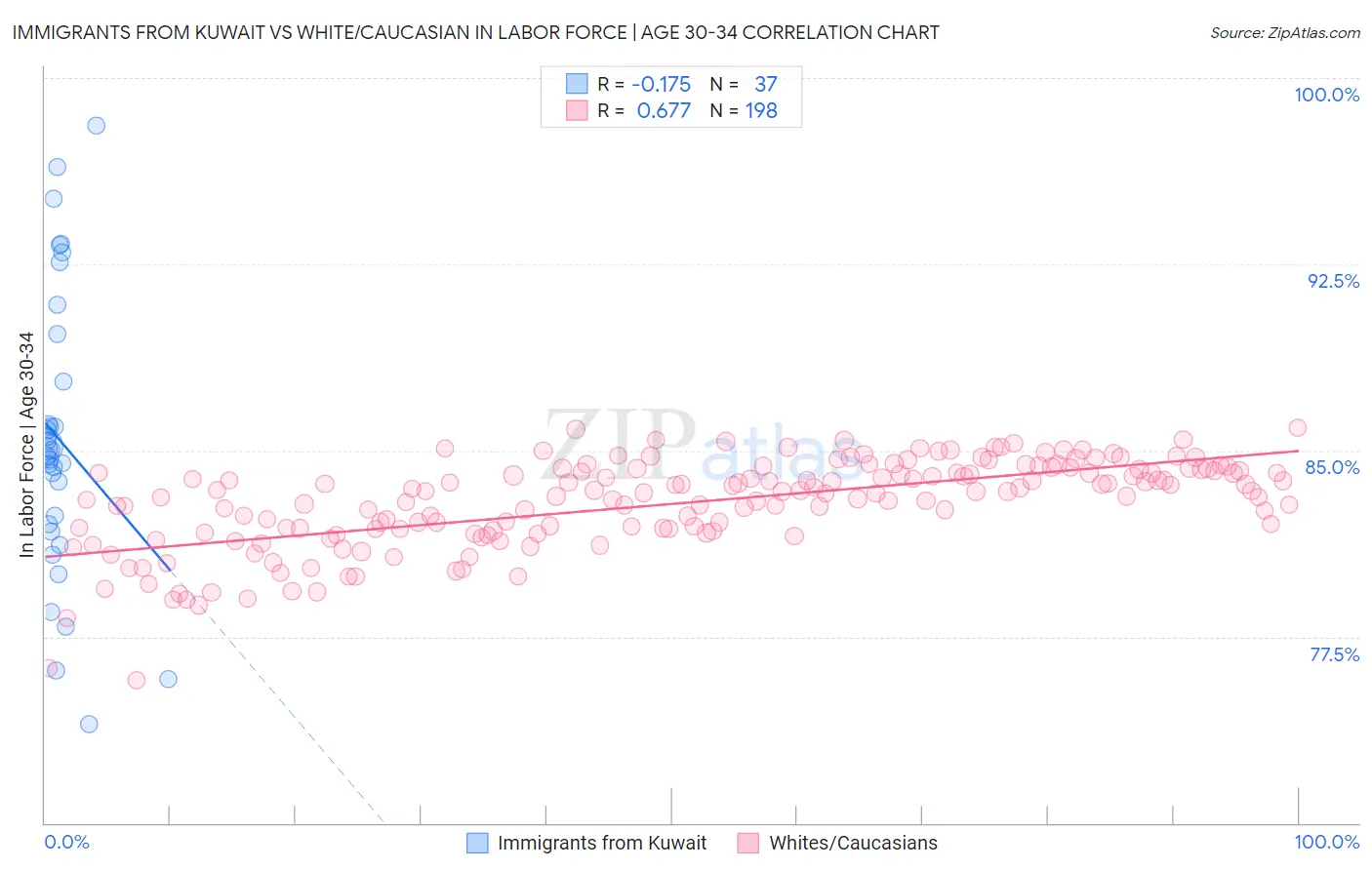 Immigrants from Kuwait vs White/Caucasian In Labor Force | Age 30-34