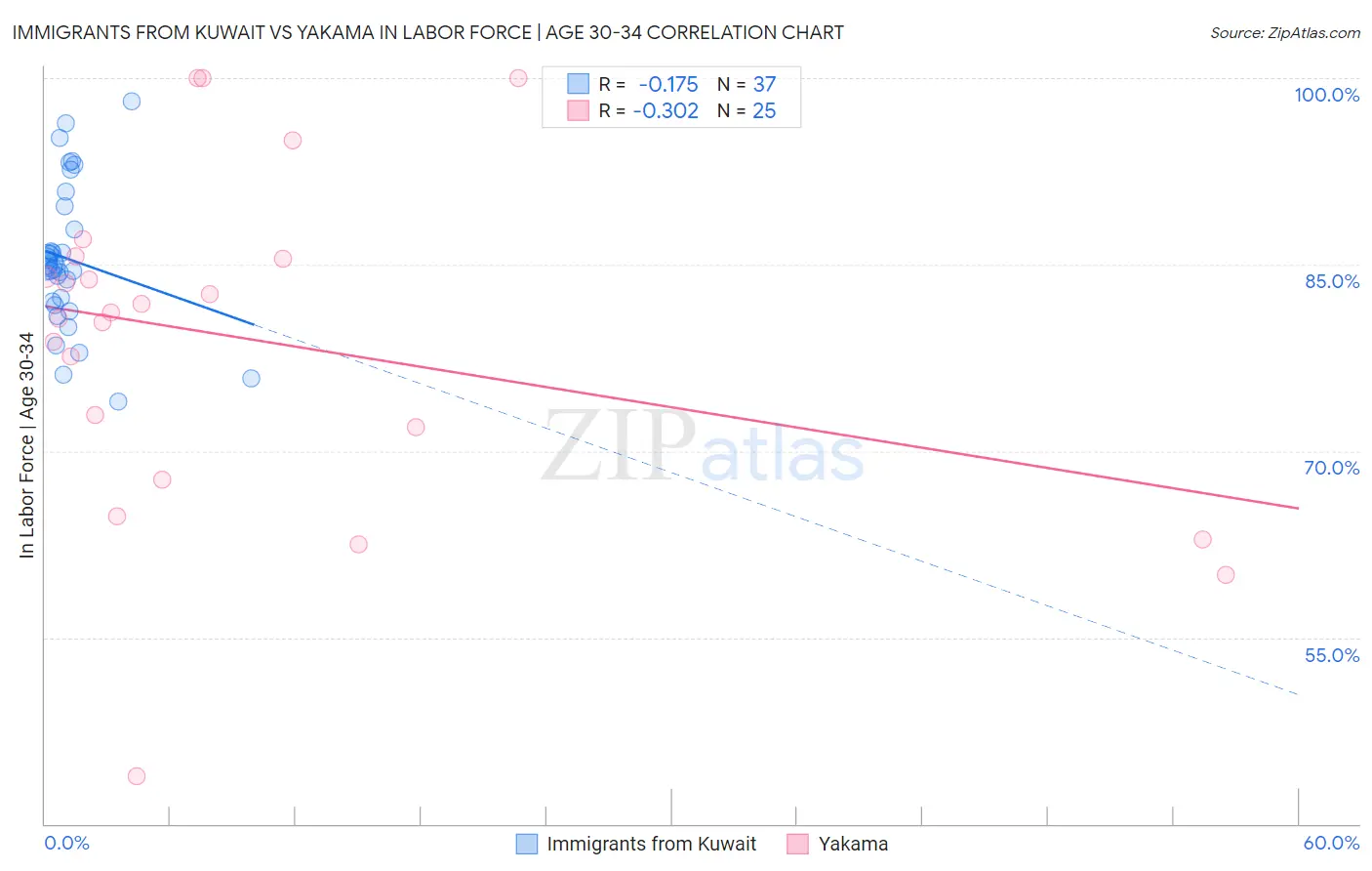 Immigrants from Kuwait vs Yakama In Labor Force | Age 30-34