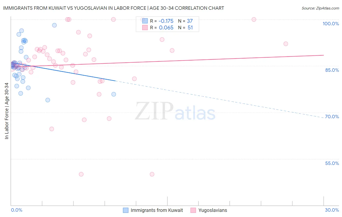 Immigrants from Kuwait vs Yugoslavian In Labor Force | Age 30-34