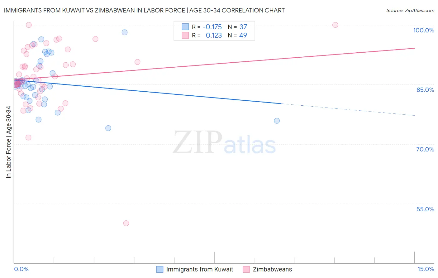 Immigrants from Kuwait vs Zimbabwean In Labor Force | Age 30-34