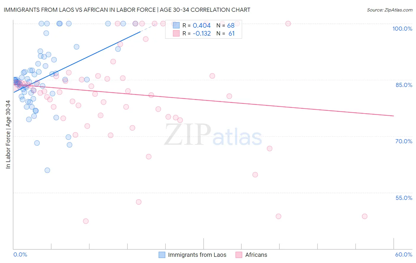 Immigrants from Laos vs African In Labor Force | Age 30-34