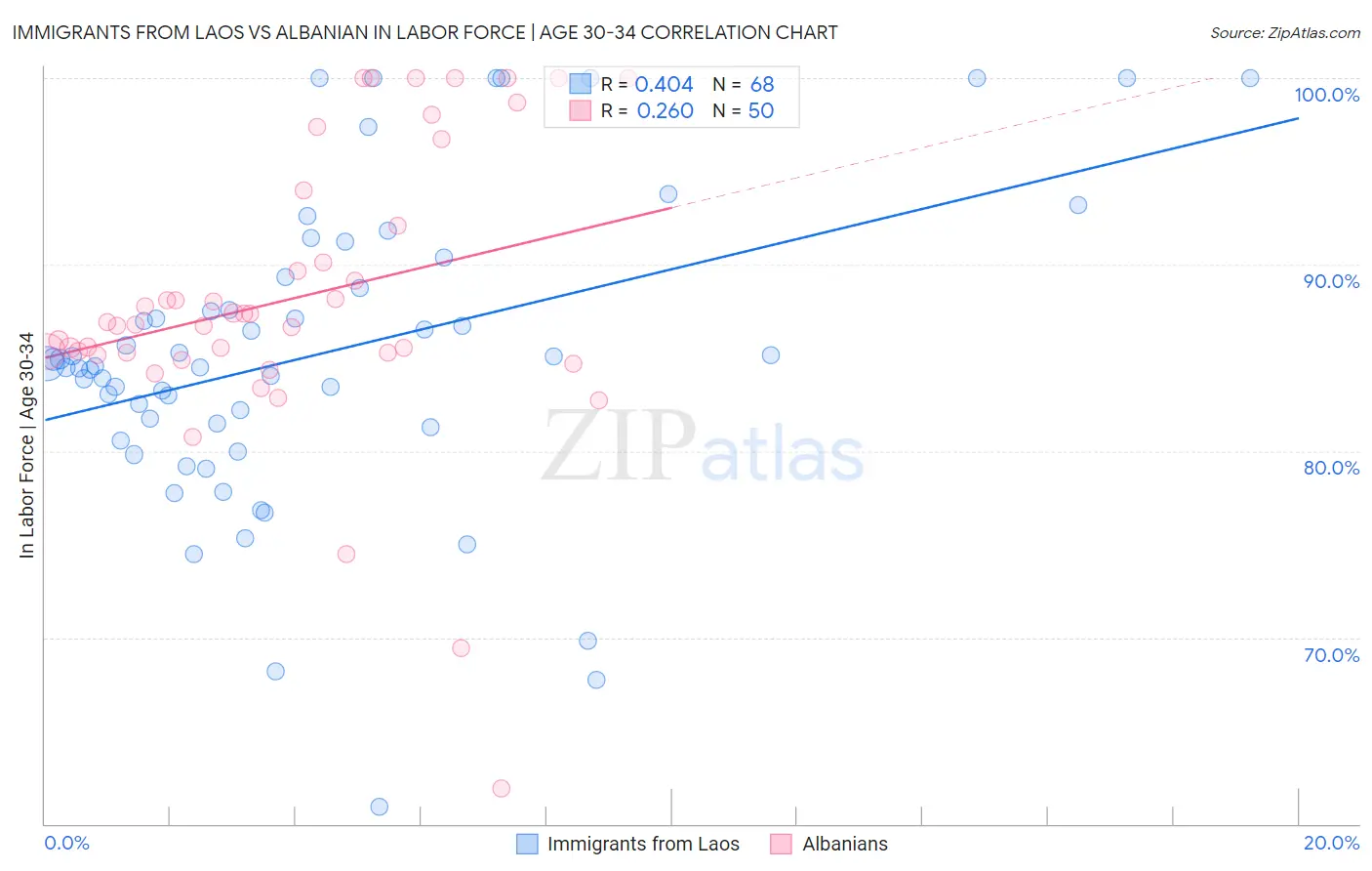 Immigrants from Laos vs Albanian In Labor Force | Age 30-34